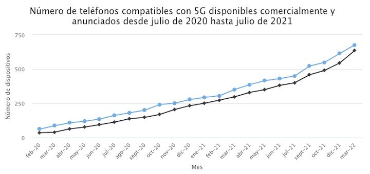 Número de teléfonos 5G disponibles comercialmente y anunciados mes a mes en 2020 y 2021