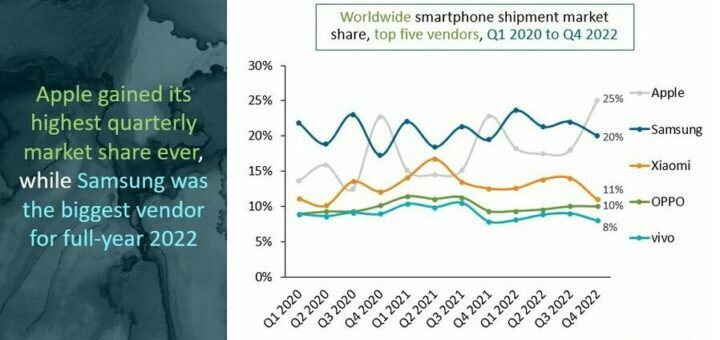 Crisis global: cayeron los envíos de teléfonos inteligentes pero Apple retuvo su liderazgo