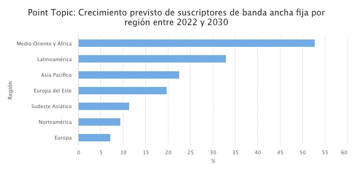 Crecimiento previsto de suscriptores de banda ancha fija por región entre 2022 y 2030