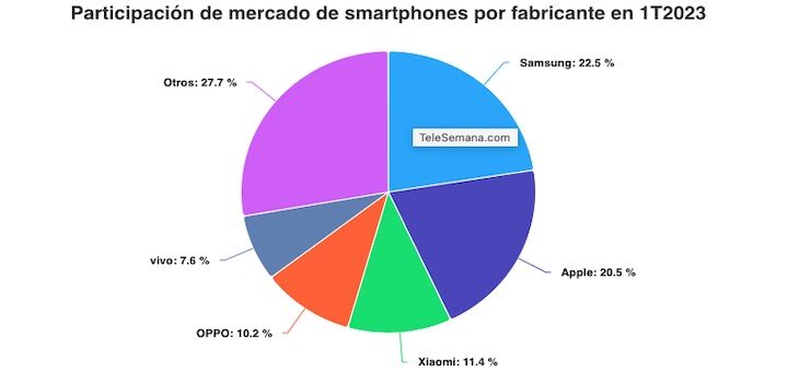 Participación de mercado de smartphones por fabricante en el 1T2023