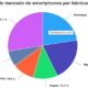 Participación de mercado de smartphones por fabricante en el 1T2023