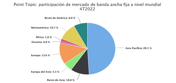 Participación de mercado de banda ancha fija a nivel mundial 4T2022