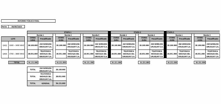 5G en Uruguay: tras siete rondas se adjudicó el espectro de 3.5 GHz por más de US$ 50 millones