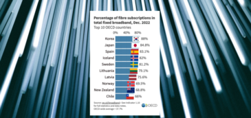Chile se mete en el top ten de países con mayor participación de fibra óptica en el total de conexiones a Internet