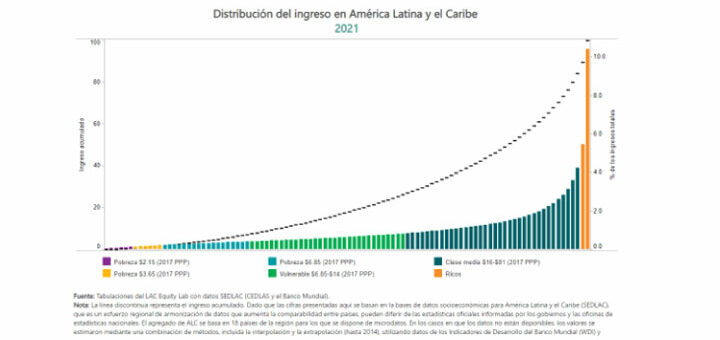 ¿Qué debe hacer Latinoamérica para garantizar el acceso justo a las tecnologías digitales?