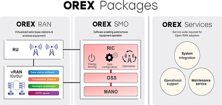 Japón ya tiene dos ecosistemas Open RAN: Rakuten Symphony y, ahora, OREX de NTT DoCoMo