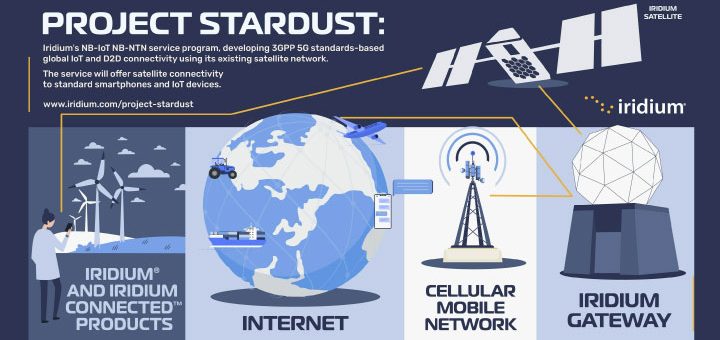 Las comunicaciones satelitales D2D, a la orden del día: Iridium presentó el Proyecto Stardust, basado en estándares 3GPP 5G