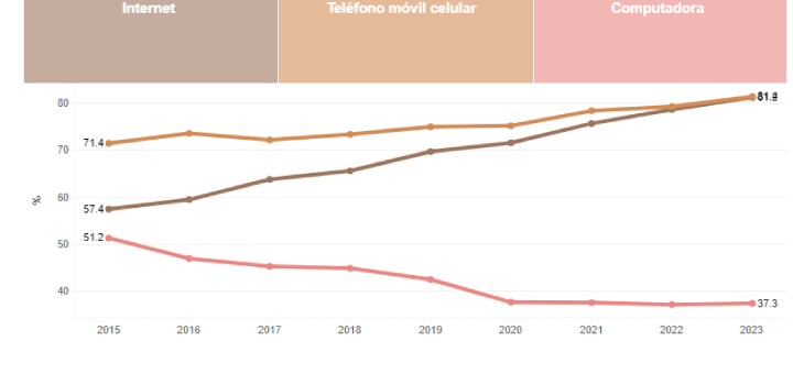 Radiografía de conectividad a la mexicana: el 81,2% de las personas son internautas