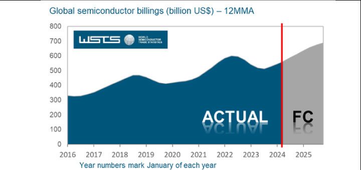 La industria de semiconductores repunta y aspira a mover US$ 611.000 millones a fin de año