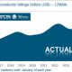 La industria de semiconductores repunta y aspira a mover US$ 611.000 millones a fin de año