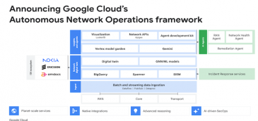 Google Cloud, hasta en la sopa: lanza su ofensiva definitiva por la automatización de las telcos