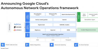 Google Cloud, hasta en la sopa: lanza su ofensiva definitiva por la automatización de las telcos