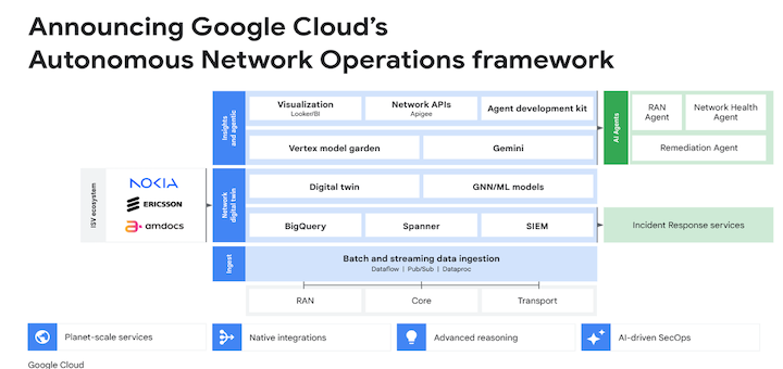 Google Cloud, hasta en la sopa: lanza su ofensiva definitiva por la automatización de las telcos