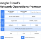 Google Cloud, hasta en la sopa: lanza su ofensiva definitiva por la automatización de las telcos