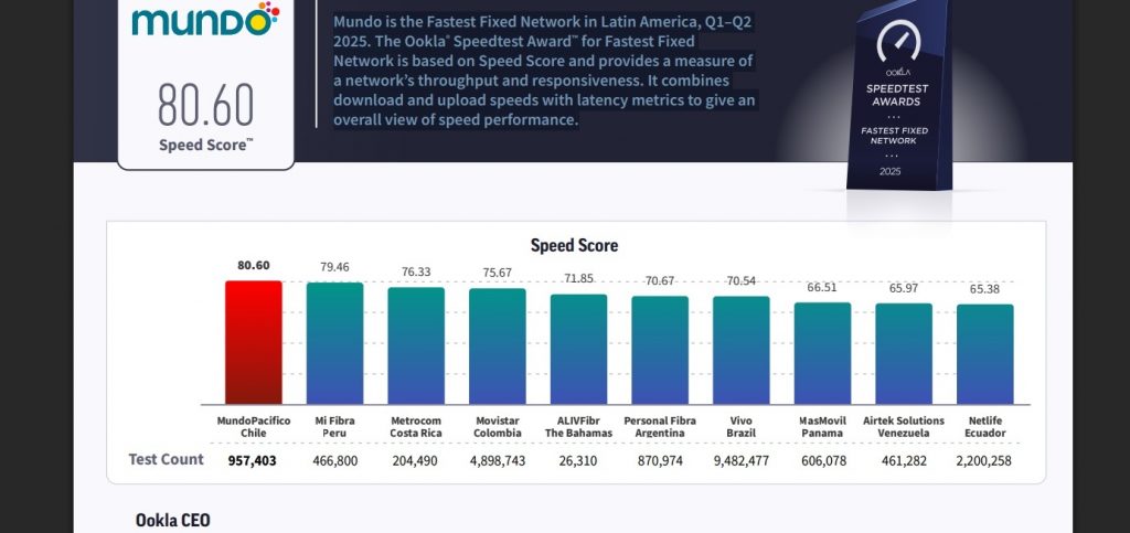 Mundo de Chile lidera la velocidad de Internet fijo en América Latina ...