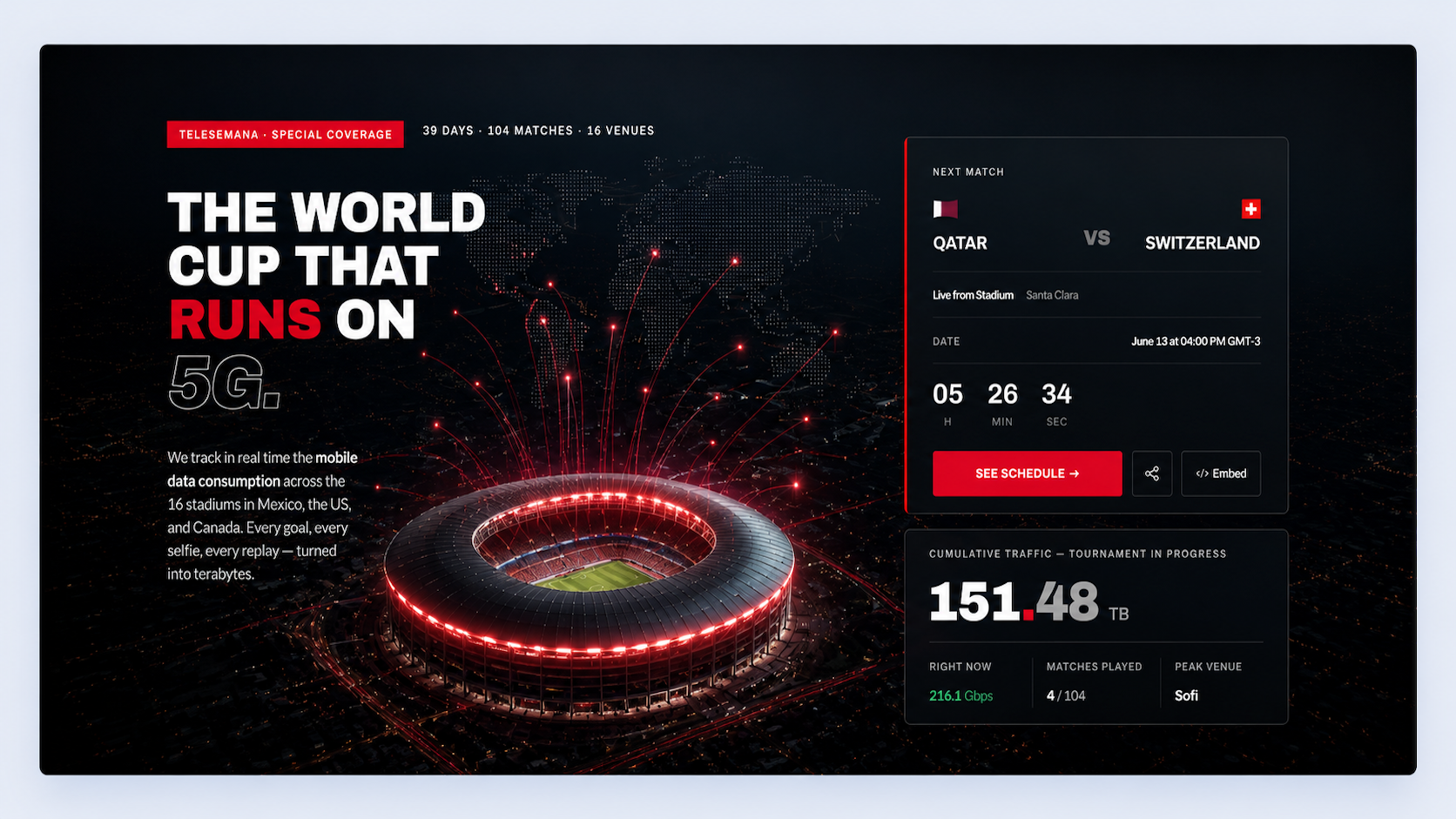 Mundial 5G — The World Cup that runs on 5G, live stadium data tracker