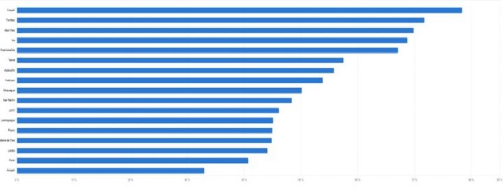 Participación de mercado de Wow en áreas periféricas de Perú - Fuente: Osiptel, 2026