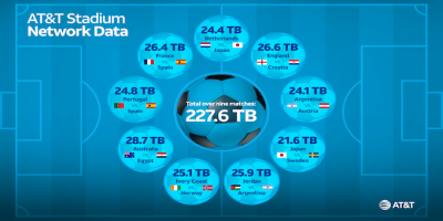 AT&T y Verizon revelan el tráfico móvil del Mundial y ponen a prueba nuestro laboratorio